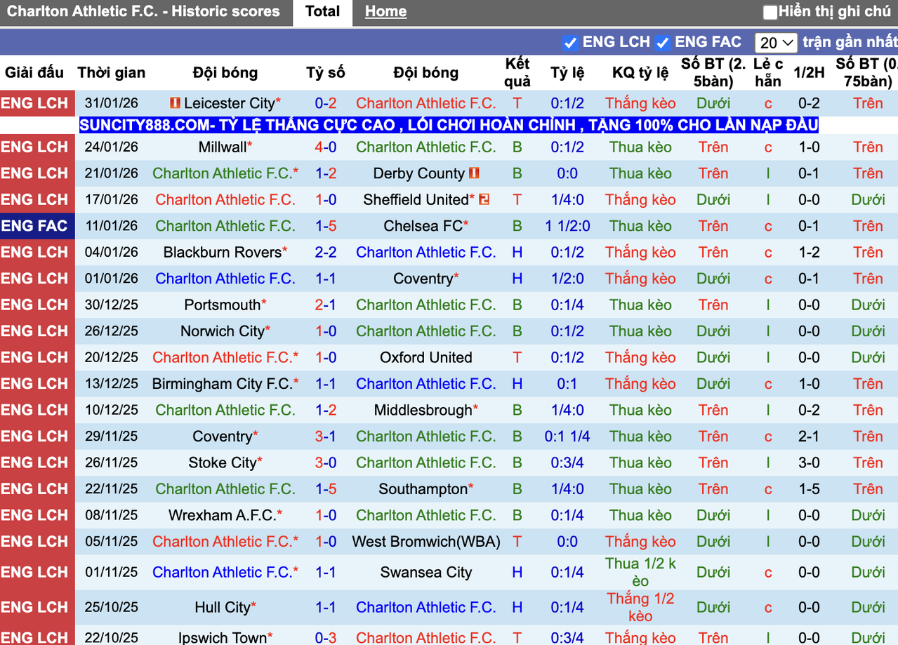 Phong độ Charlton