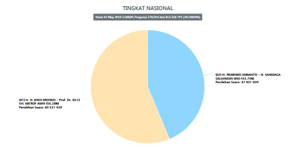 Hasil perolehan suara Pilpres 2019