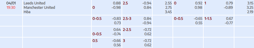 Tỷ lệ kèo Premier League Leeds vs Man United
