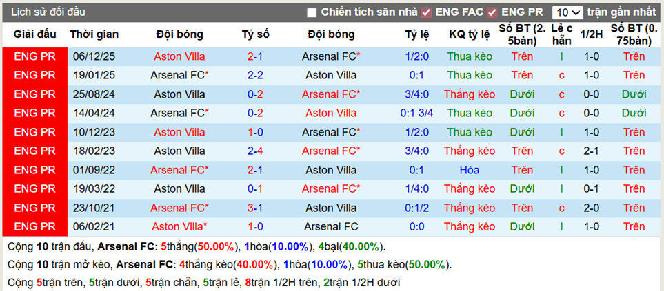 Thành tích đối đầu Arsenal vs Aston Villa