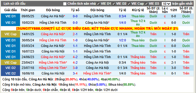Thành tích đối đầu Công An Hà Nội vs HLHT