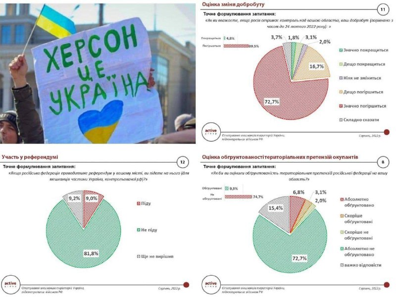 Более 80% жителей временно оккупированной Херсонщины не собираются принимать участие в российском «референдуме»