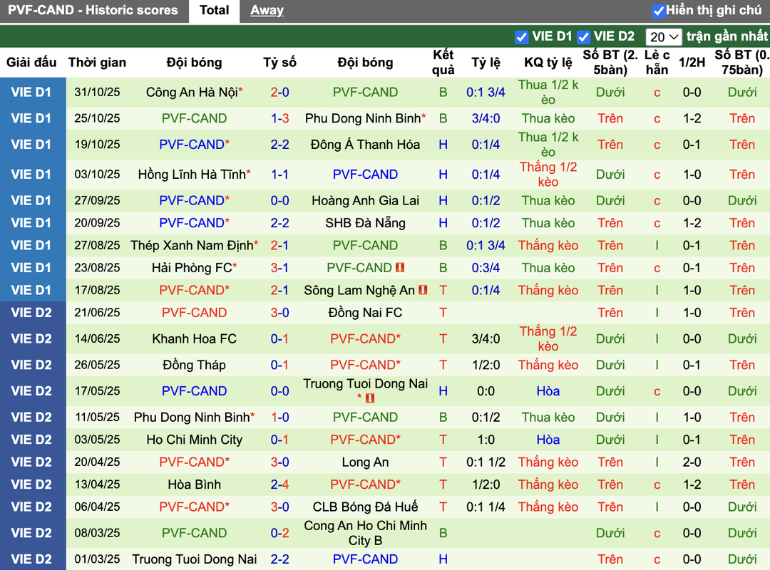 Phong độ PVF-CAND