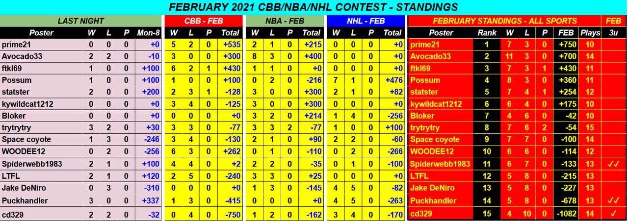 Screenshot-2021-02-09-February-2021-CBB-NBA-NHL-Monthly-Contest-Google-Drive.png