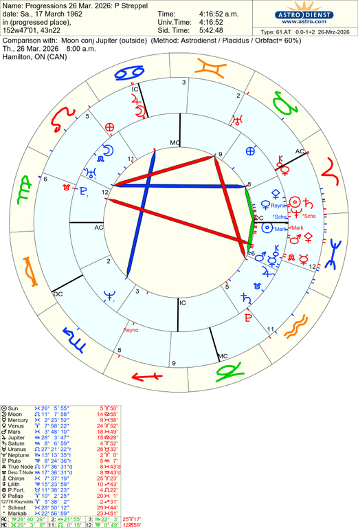 astro 61at progressions 26 mar 2026 p streppel moon conj jupiter 31079 100261