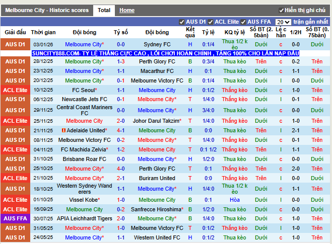 Phong độ gần đây Melbourne City