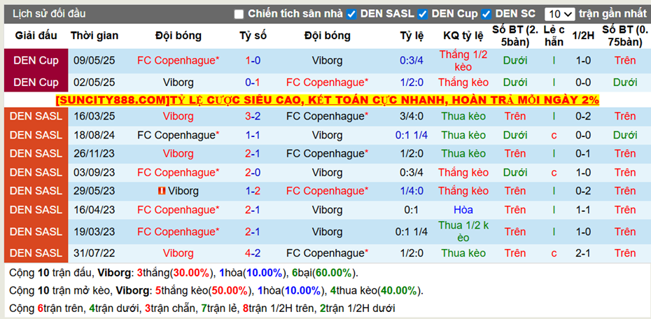 Thành tích đối đầu Viborg vs Copenhagen