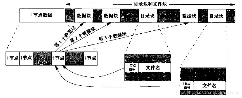 i节点和数据块