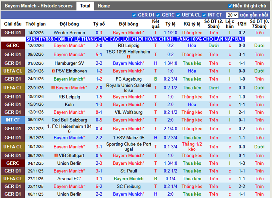 Phong độ gần Bayern Munich
