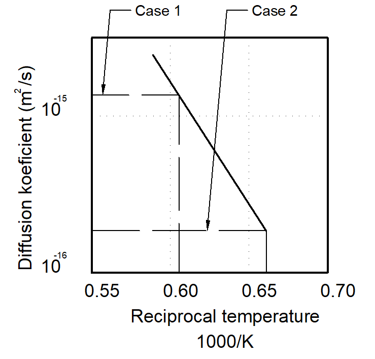 A plot of the logarithm (to the base 10) of the diffusion co | Quizlet