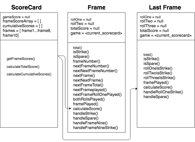 GitHub - nkhil/bowling-challenge-2: Business logic for a 10 pin bowling ...