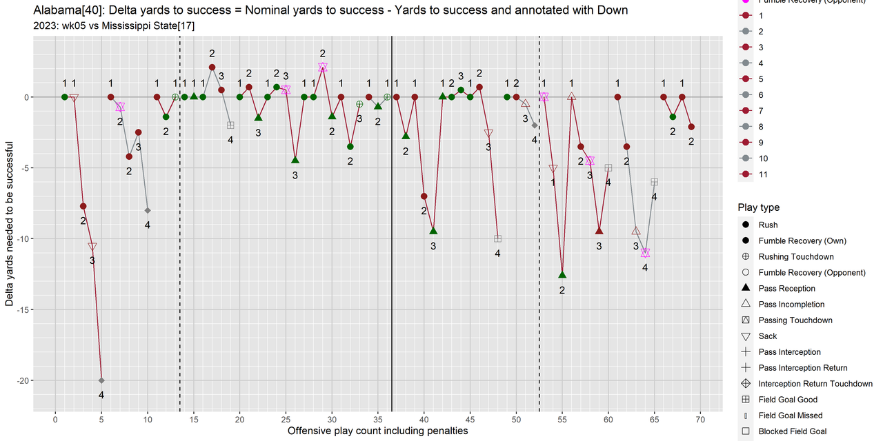 Alabama-2023-regular-wk05-Mississippi-State-e04-delta-yards-to-success