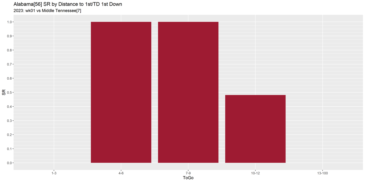 Alabama_2023_regular_wk01_Middle Tennessee-e06-distance_success_down1
