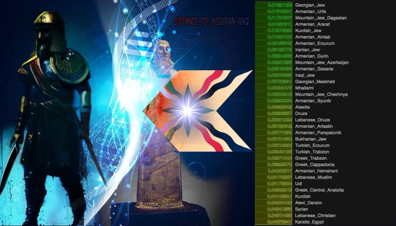 genetic-breakdown-assyrians-v0-iondf3c73h0d1.webp
