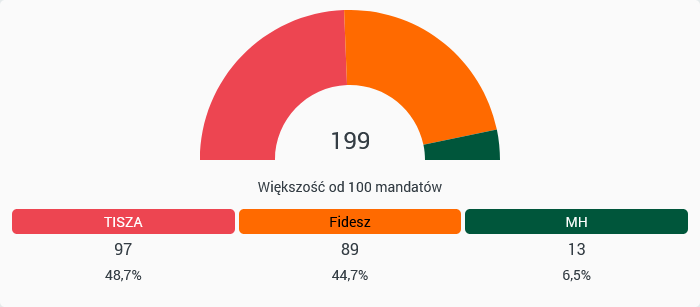 Screenshot-2026-03-25-at-09-07-22-Sondaze-wyborcze-na-Wegrzech-Wyniki-i-trend-wyborczy-2026