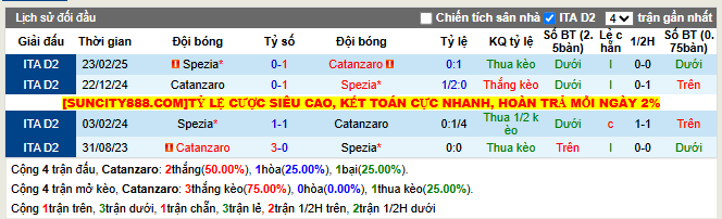 Thành tích đối đầu Catanzaro vs Spezia