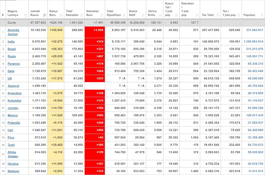 Update kasus corona dunia Senin (7/12/2020)