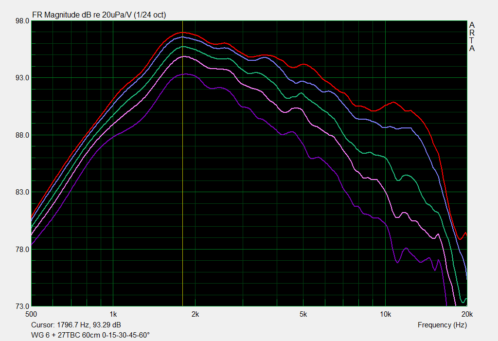 WG3v6 smerovky s 27TBC