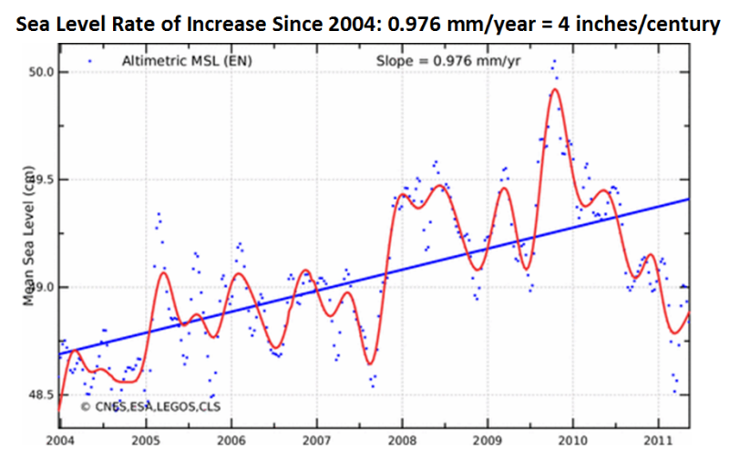 global temp4
