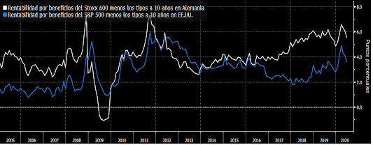 Rentabilidad por beneficio S&P500 menos tipos 10y en EEUU