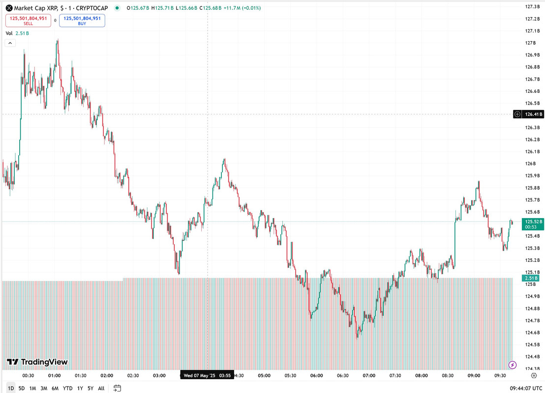XRP 1์๊ฐ๋ด RSI ๋ฐ MACD ์ฐจํธ