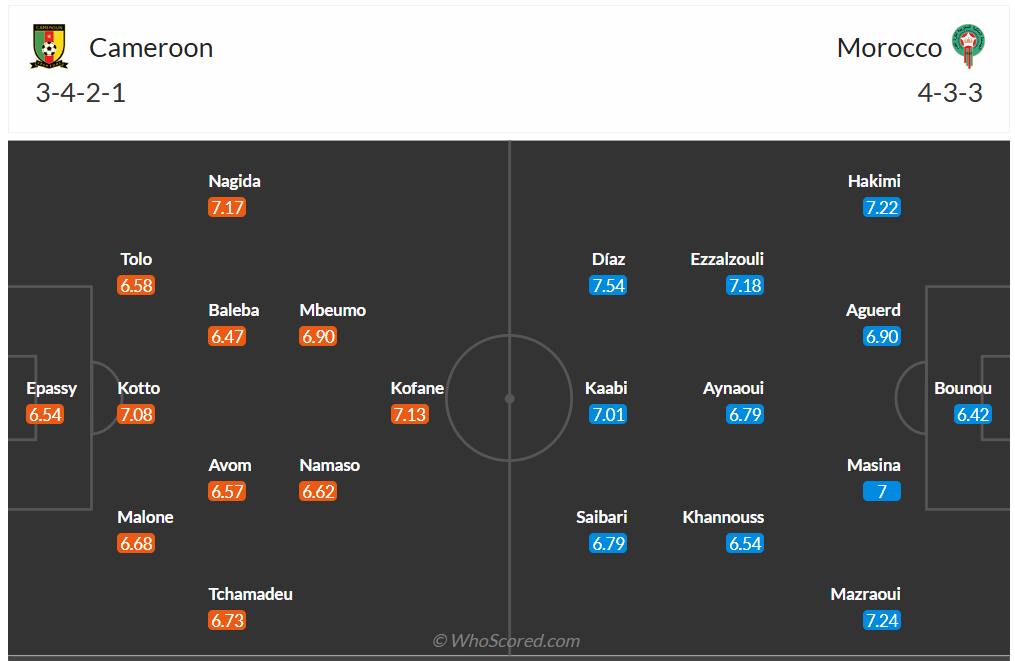 Đội hình dự kiến Cameroon vs Morocco