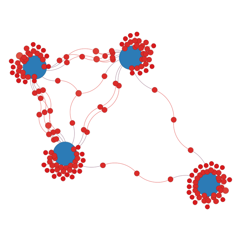 The four blue circles representing the national teams form a diamond, but the three teams at the top, bottom and left hand side of the diamond have more connections between them than the fourth one which is the one at the right of the diamond.