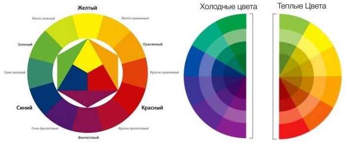 Круг Освальда для колористики волос. Фото, как подобрать оттенок Эстель, Капус, других красок