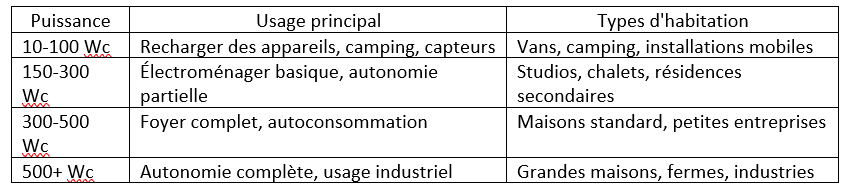 Tableau de puissance des panneaux solaires