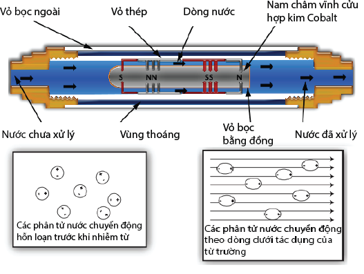 cấu tạo  thiết bị