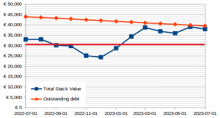 episode-13-stack-value-vs-debt-with-true-debt.png