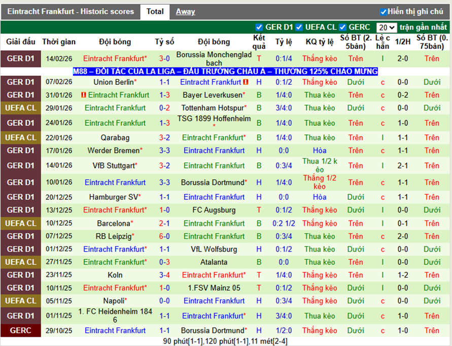 Phong độ gần đây Frankfurt