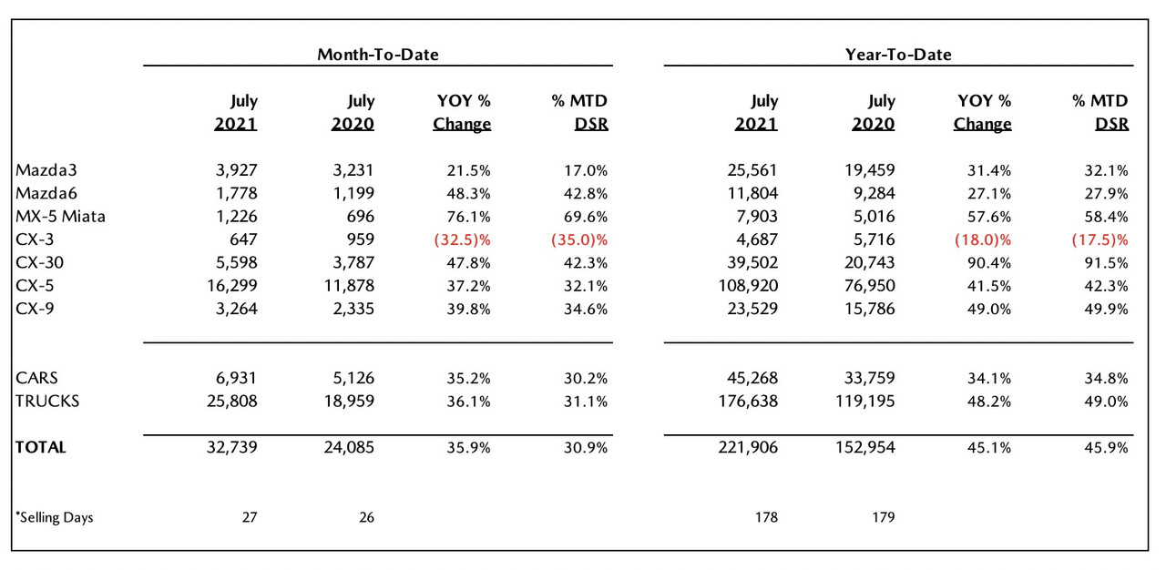 Mazda-Sales-Results-July-2021