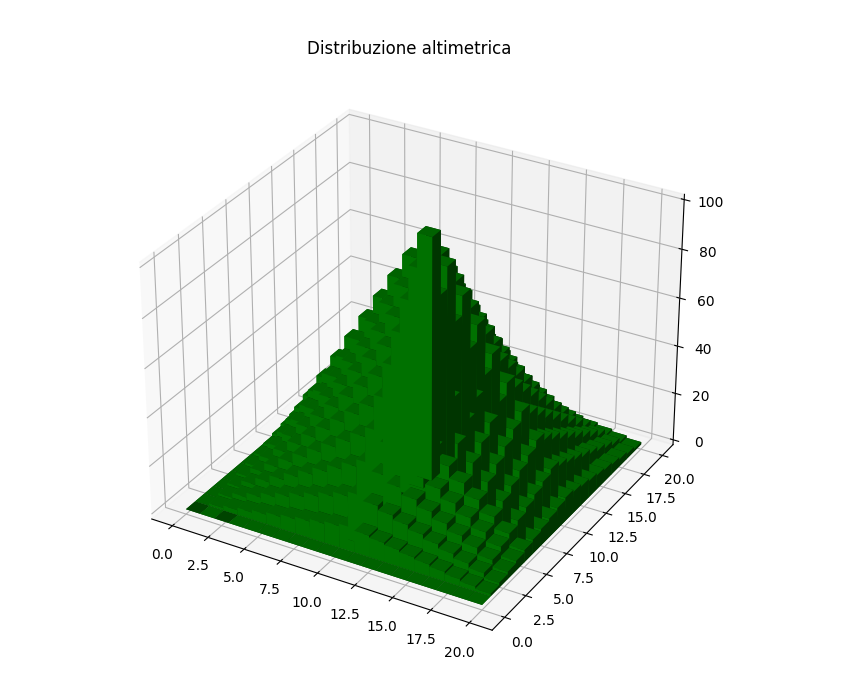 Python-matplotlib-rilievo-montuoso-esempio-istogrammi-axbar3d