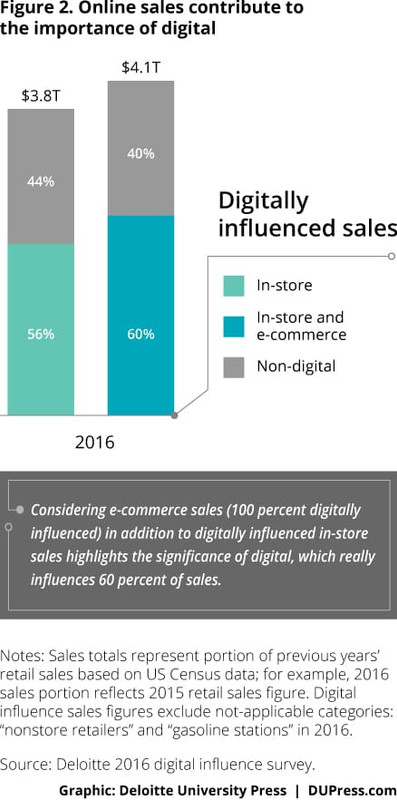 digitally influenced sales