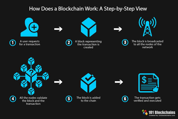 Blockchain technology