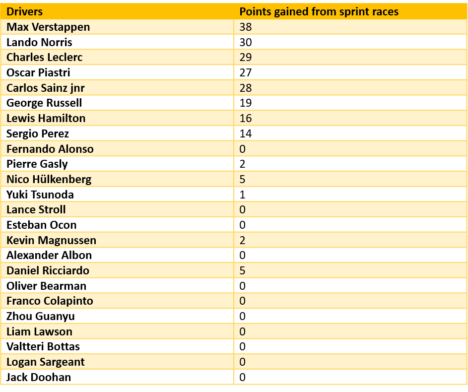 Sprint race points per driver in 2024