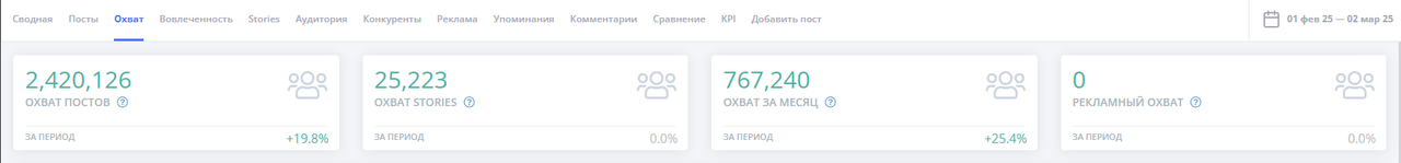 Охват постов