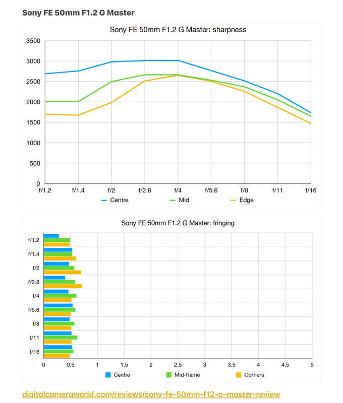 4_Sony FE 50mm F1.2 G Master