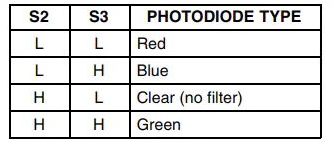 S2 S3 Filter Table