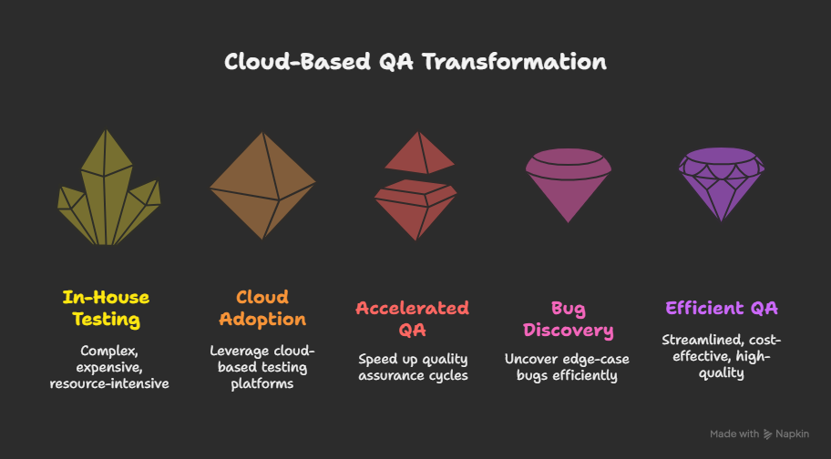 How Cloud-Based Test Infrastructure Tools Are Transforming QA Efficiency