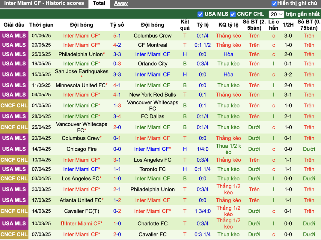 Phong độ Inter Miami