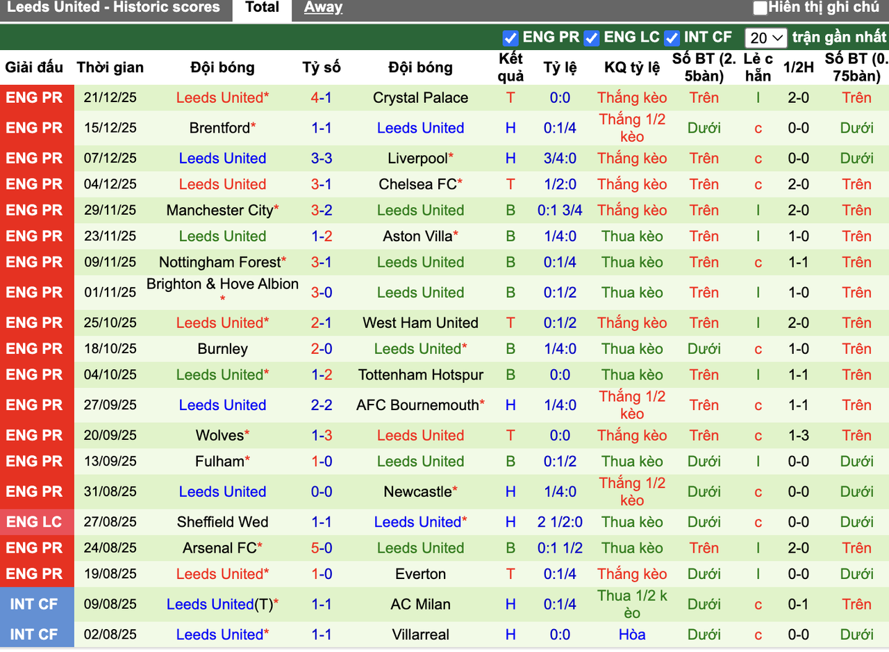 Phong độ Leeds United