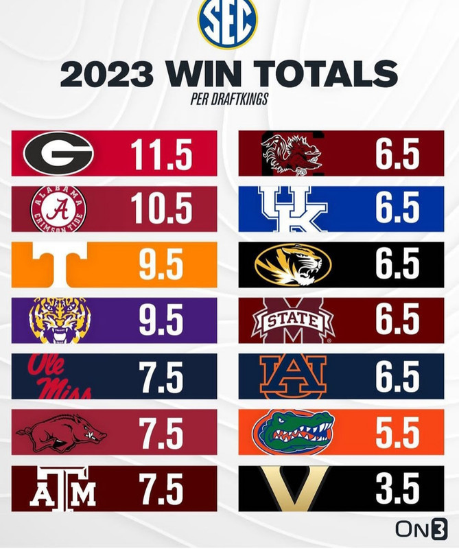DraftKings releases 2023 win total projections for SEC teams SEC Rant