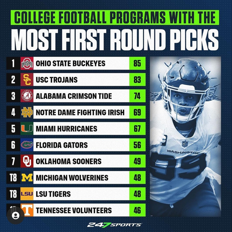 CFB programs with most first round draft picks SEC Rant