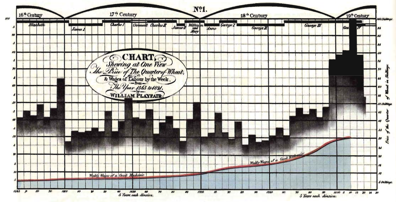 CHART showing Price of Wheat & Wages (1565-1824)