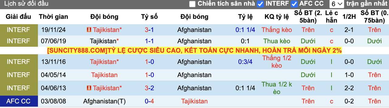 Tỷ lệ kèo Tajikistan vs Afghanistan