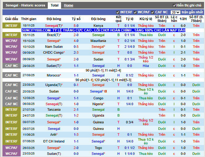 Phong độ gần đây Senegal
