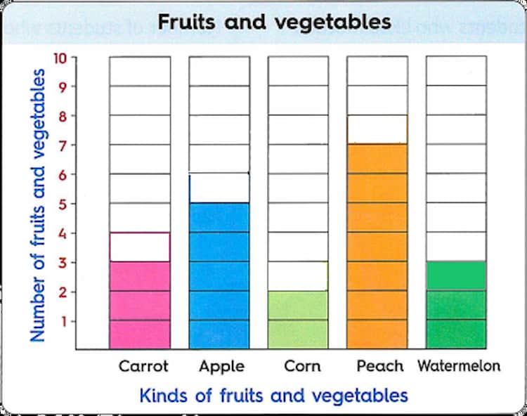 Bar graph representing the data from the table