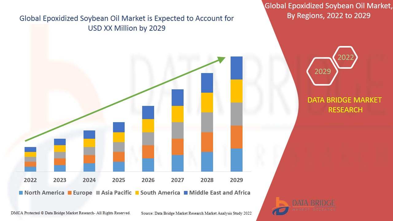 Epoxidized Soybean Oil Market